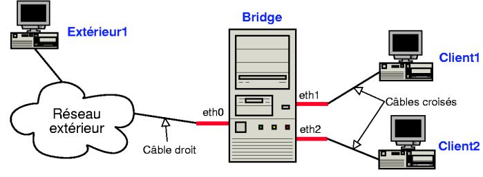 Schéma d'un bridge