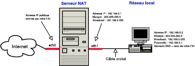 Schéma d'un NAT avec 2 machines