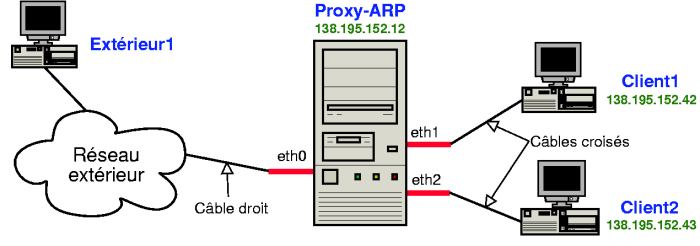 Schéma d'un proxy-ARP