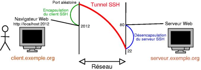 Exemple de tunnel SSH